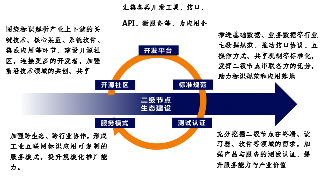 工业互联网标识解析体系加快落地