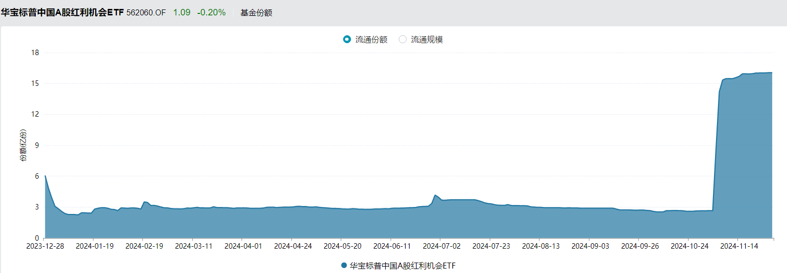 恒生红利ETF（159726）盘中回调超1%，机构称港股高股息策略仍具备吸引力