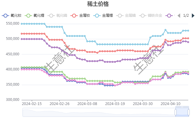 2024年12月5日金属镨报价最新价格多少钱