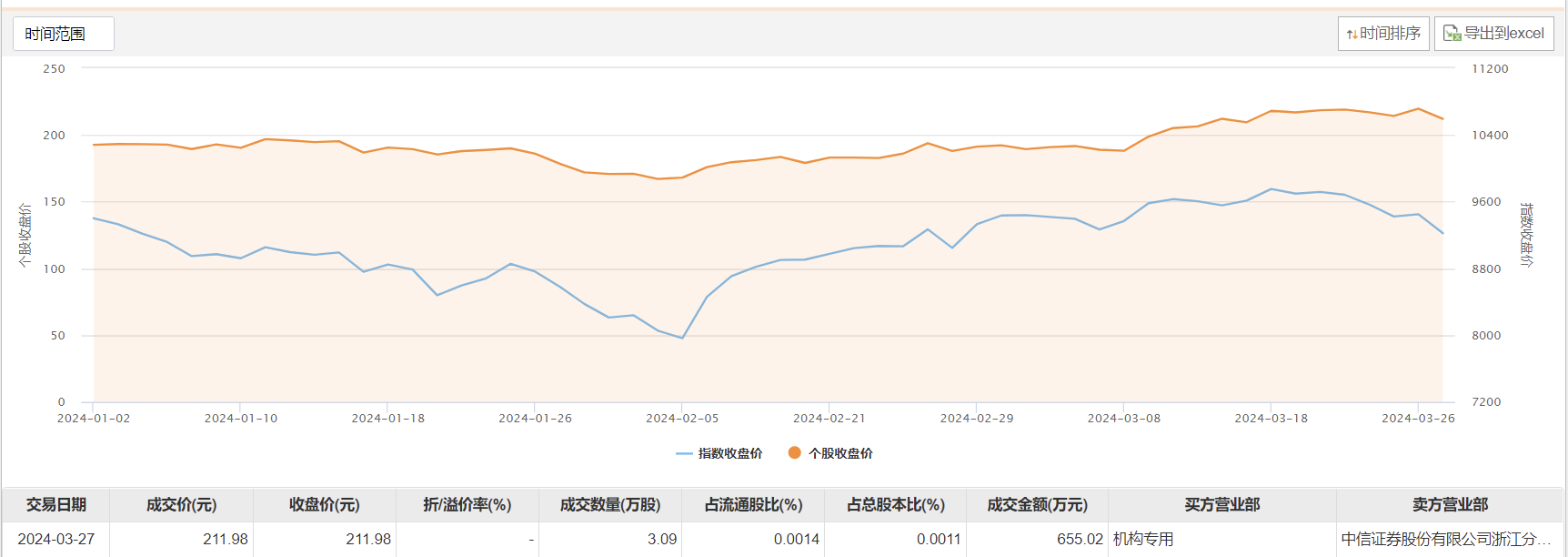 爱尔眼科12月4日大宗交易成交705.60万元