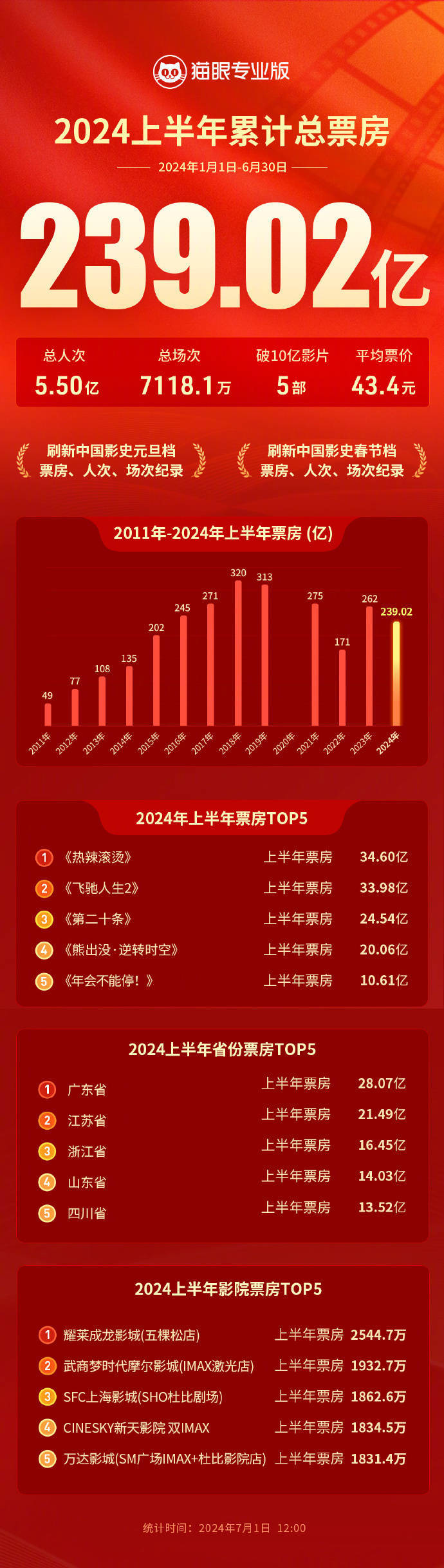 2024年贺岁档新片总票房破8亿元