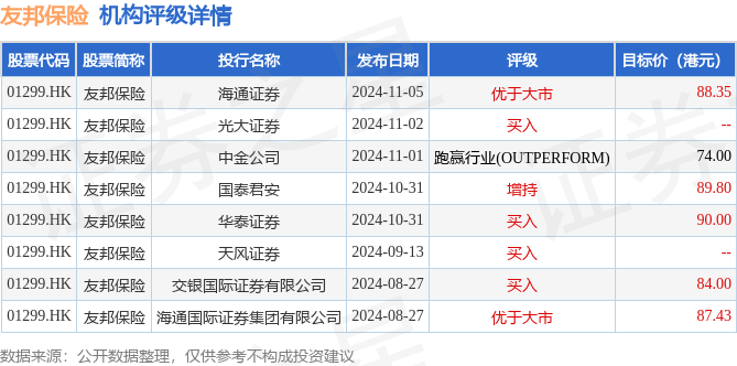 太古股份公司A(00019.HK)12月5日回购1614.45万港元，年内累计回购30.97亿港元