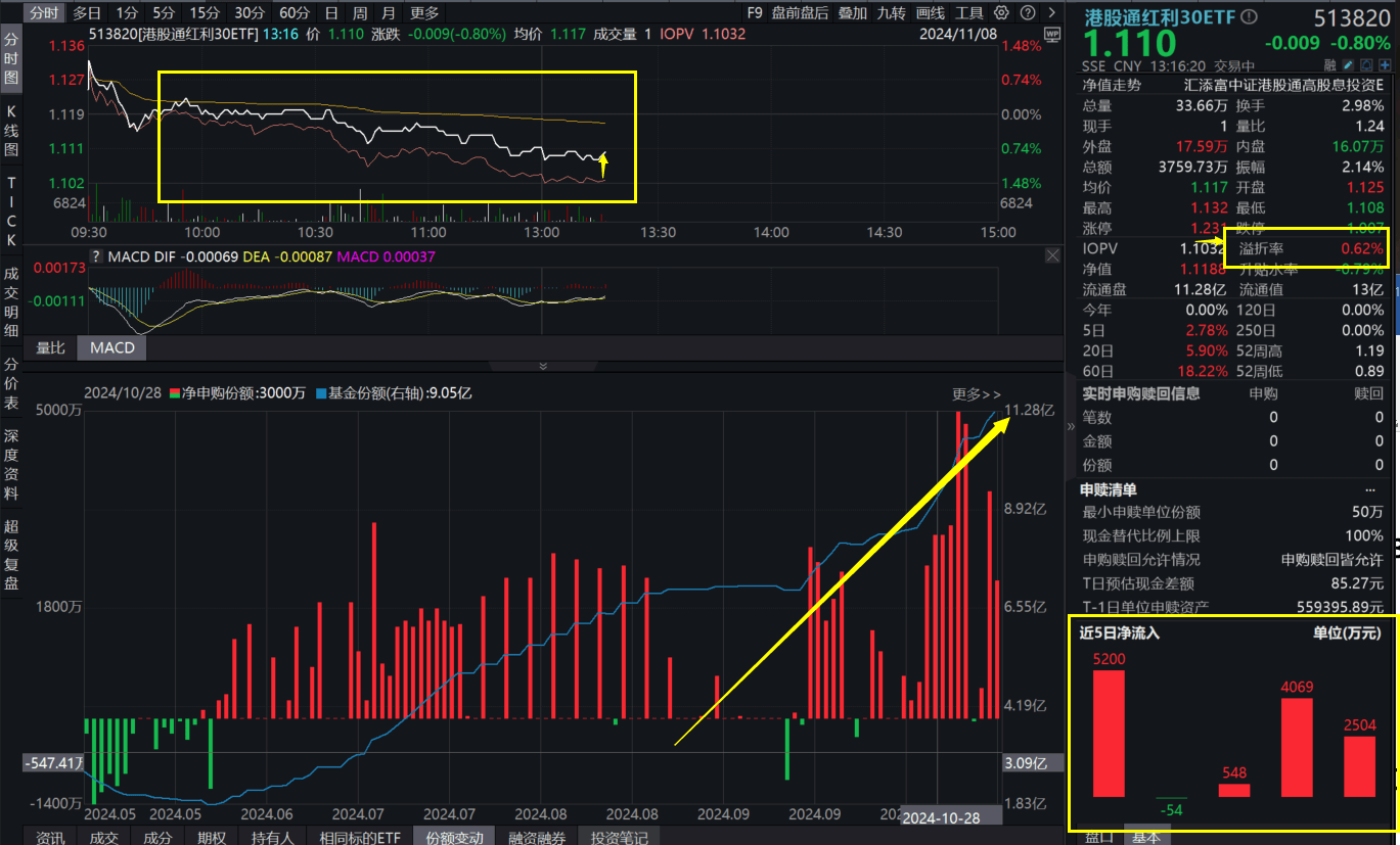 火爆交易中！A500ETF（159339）开盘震荡后大幅上涨，盘中溢价交易频现