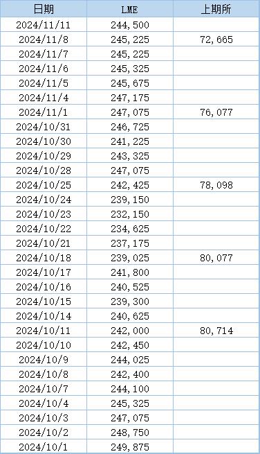 （2024年12月6日）今日沪锌期货和伦锌最新价格行情查询