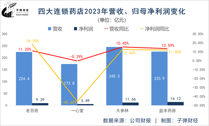 老百姓：目前公司全年计划新增门店总数2800家