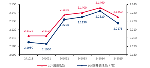 银行间现券收益率全线上行