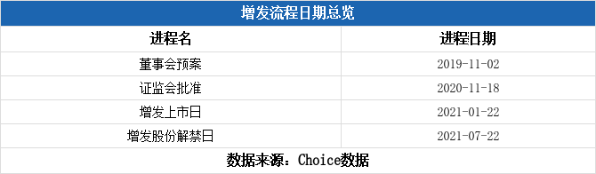 今年以来92只新股已发行，共募资580.77亿元