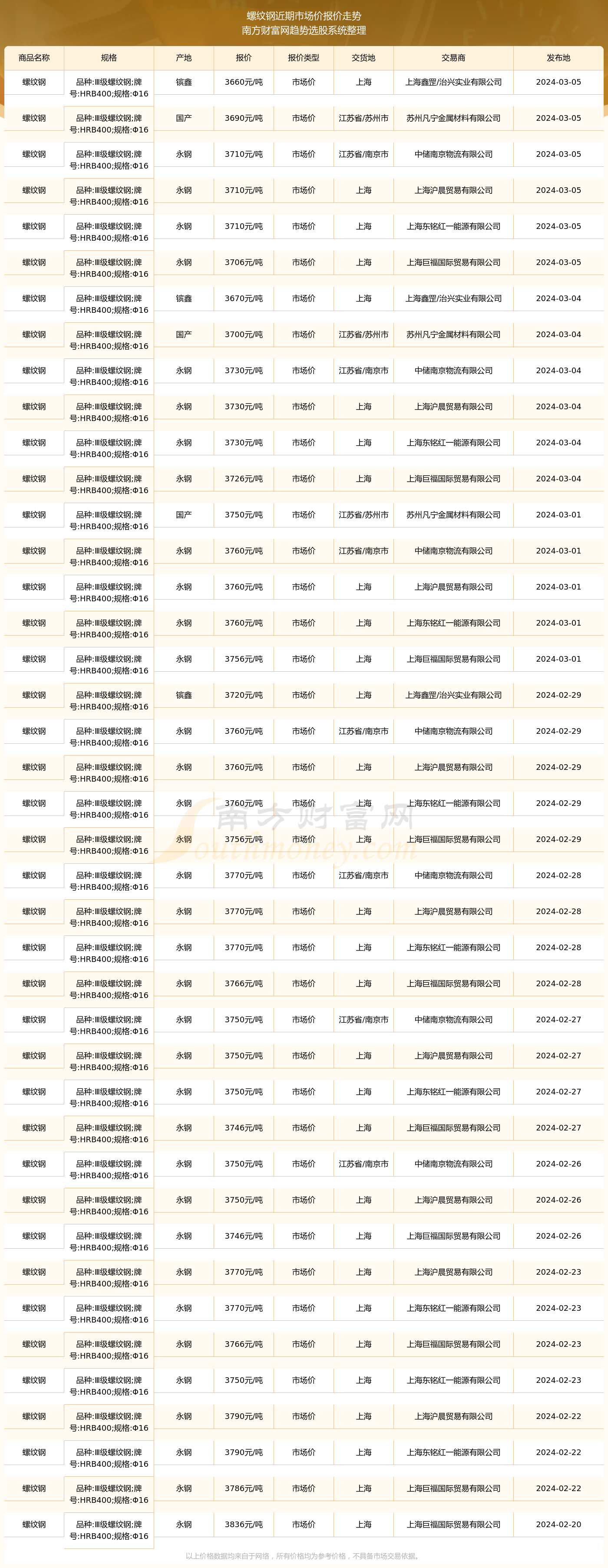 2024年12月6日今日唐山螺纹钢价格最新行情走势