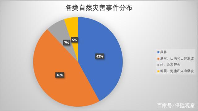 鼓励开发气象相关巨灾保险产品 巨灾保险体系建设持续完善