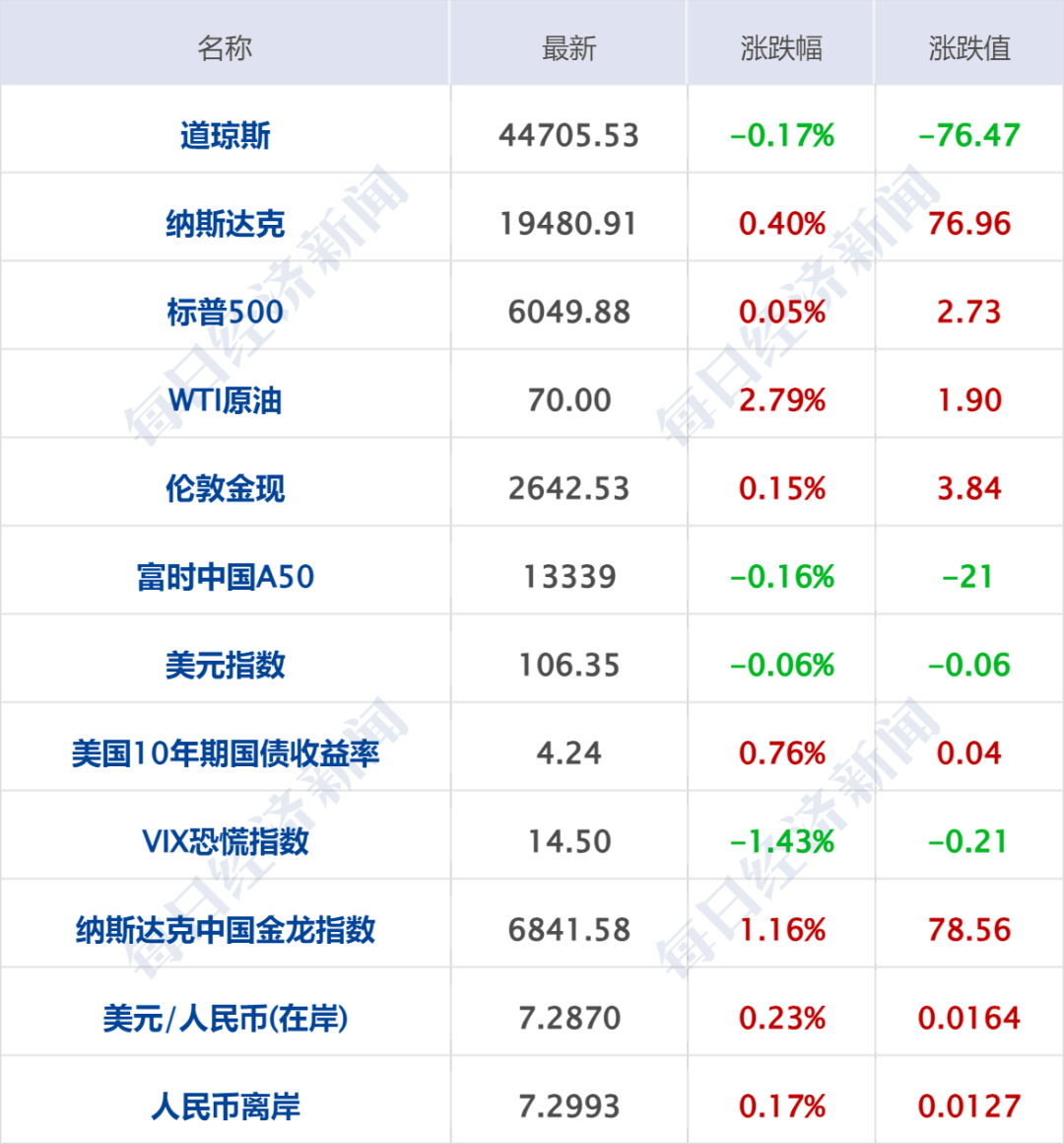 韩国民调：尹锡悦宣布戒严令后支持率降至13%