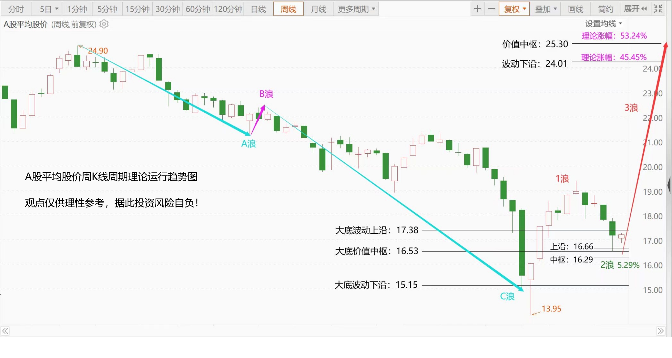 A股平均股价11.72元 22股股价不足2元