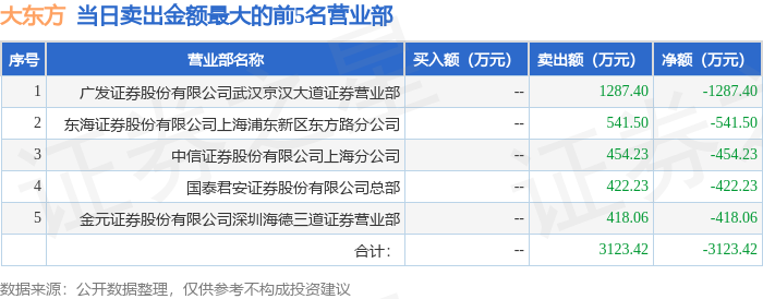 大东方龙虎榜数据（12月6日）