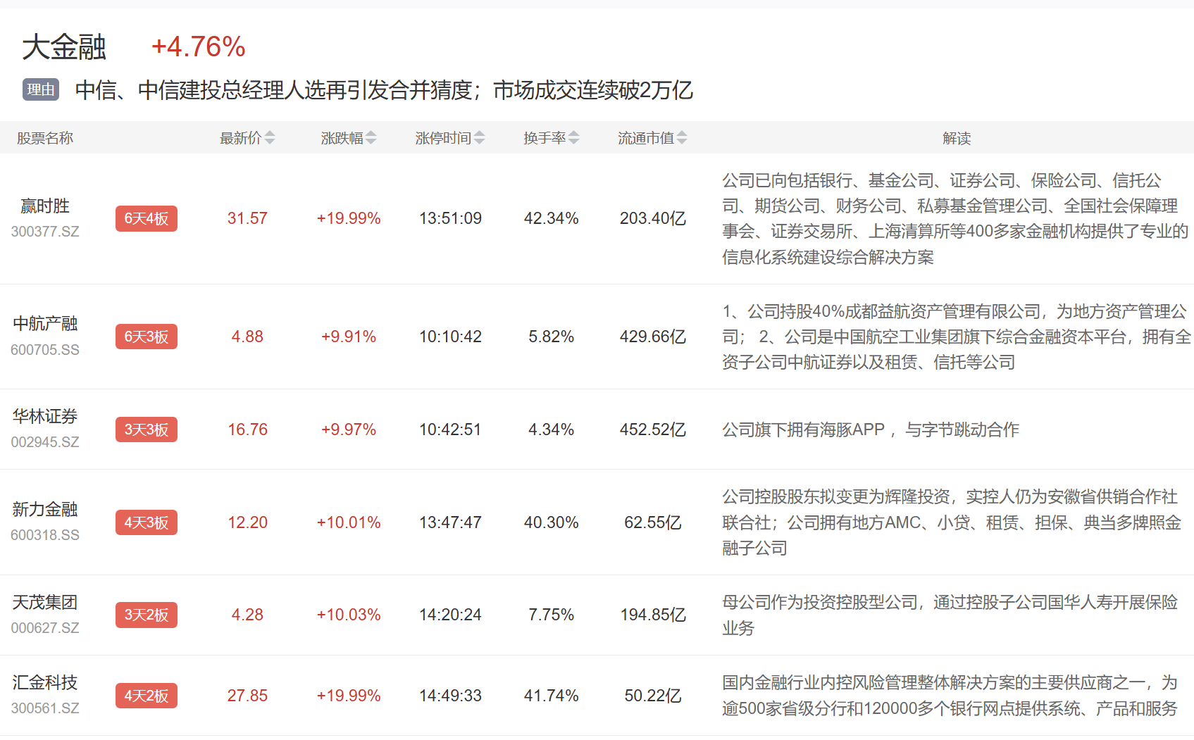 午评：沪指涨逾1%收复3400点，金融、地产等板块拉升，AIGC概念活跃