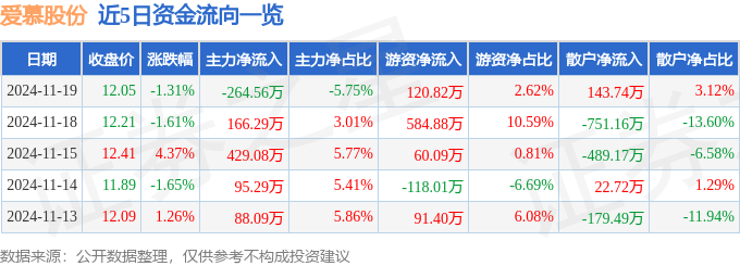 爱慕股份12月6日龙虎榜数据