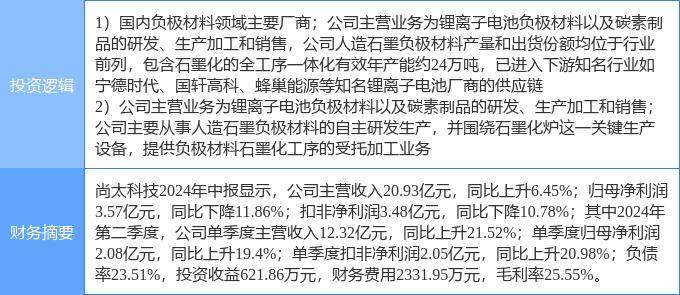 尚太科技最新股东户数环比下降10.01%