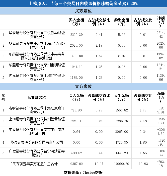 佳云科技12月6日龙虎榜数据