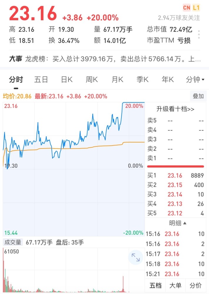 深交所：本周共对142起证券异常交易行为采取了自律监管措施