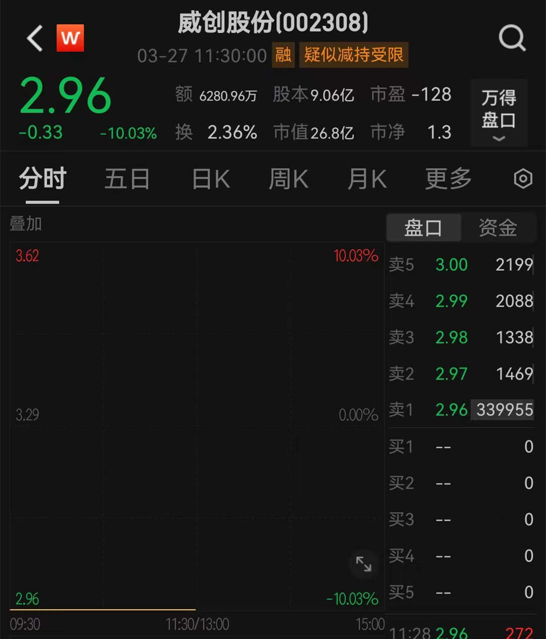 半年报前突击减持！独董被责令购回！