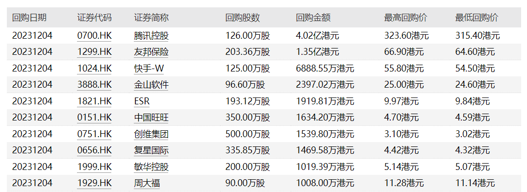 50家港股公司出手回购（12月6日）