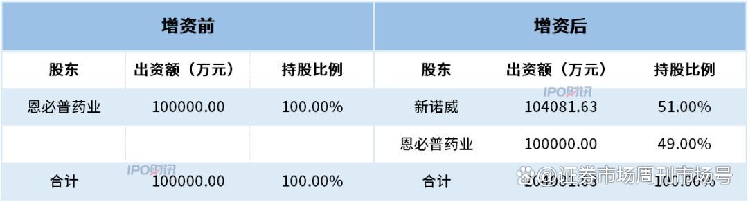 新诺威：恩舒幸已于今年三季度起陆续在全国各地开始销售，目前正常销售