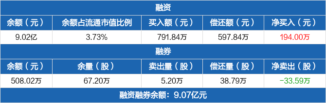 融资余额上周增加194.17亿元