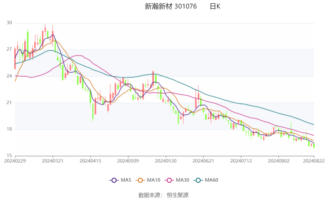 新瀚新材12月9日龙虎榜数据