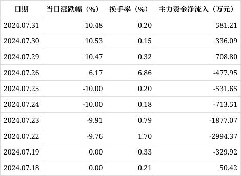 山子高科录得6天5板