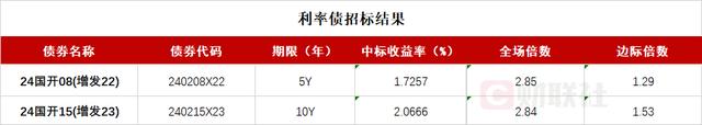 债市收盘|政治局会议定调货币政策“适度宽松”，国债长端利率应声下行超过3BP