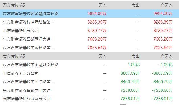 福能东方龙虎榜数据（12月9日）