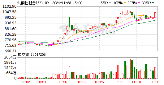 创业板指开盘大涨4.88%