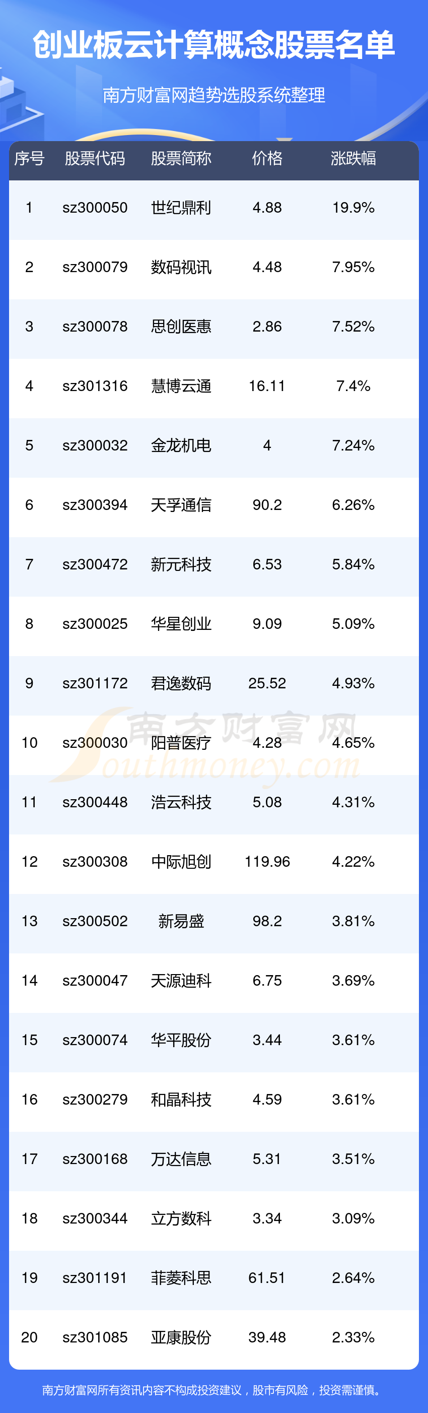 创业板指开盘大涨4.88%