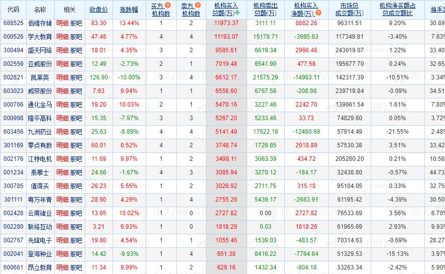 中公教育12月9日龙虎榜数据