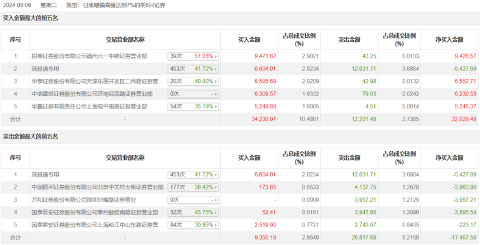 中公教育12月9日龙虎榜数据