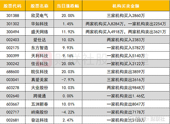 东方智造涨停，3机构现身龙虎榜