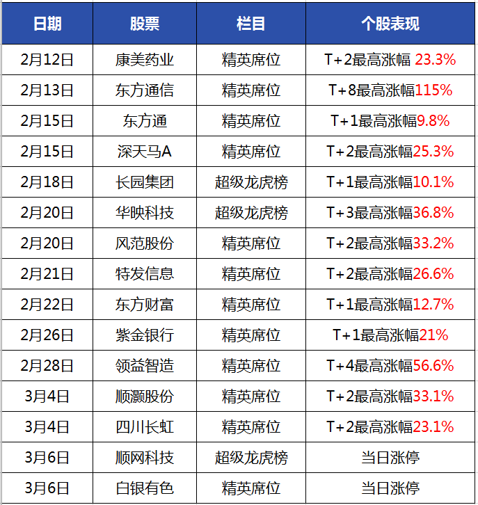 东方智造涨停，3机构现身龙虎榜
