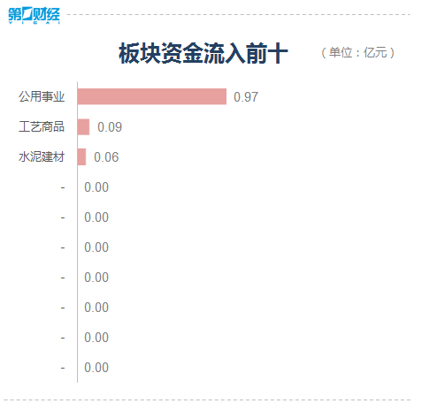 公用事业行业12月10日资金流向日报