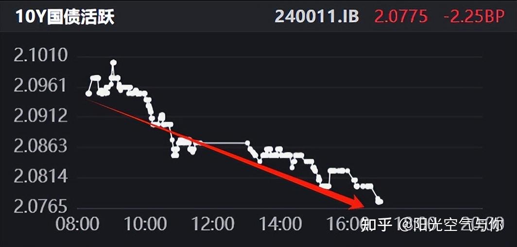 10年期国债收益率逼近1.82% 创历史新低 业内：现阶段债市更倾向于定价“适度宽松”的货币政策