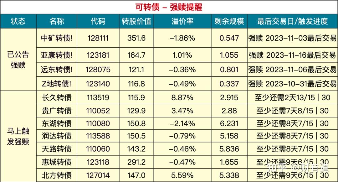 注意！操作不当最高亏损超60% 又一批转债即将强赎
