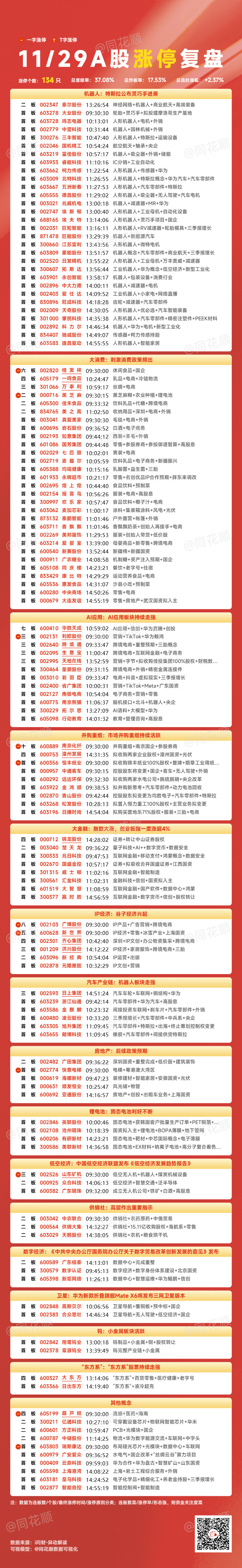 6分钟，30%封板！刚刚，这一板块，涨停潮！