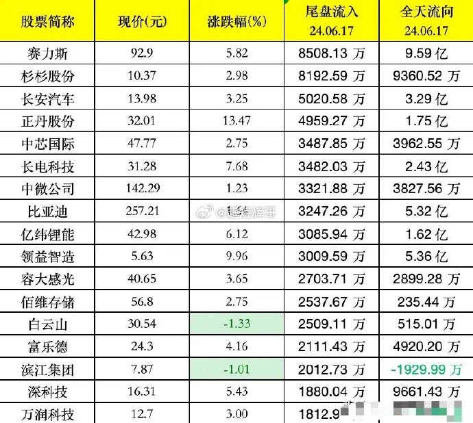 主力资金 | 15股尾盘净流出超1亿元