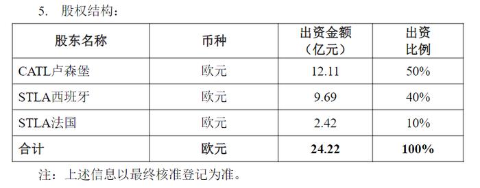 投资超40亿欧元！宁王，海外大动作