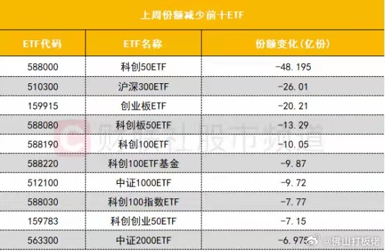 4只上证科创板100指数ETF成交放量，成交额环比均增加超亿元