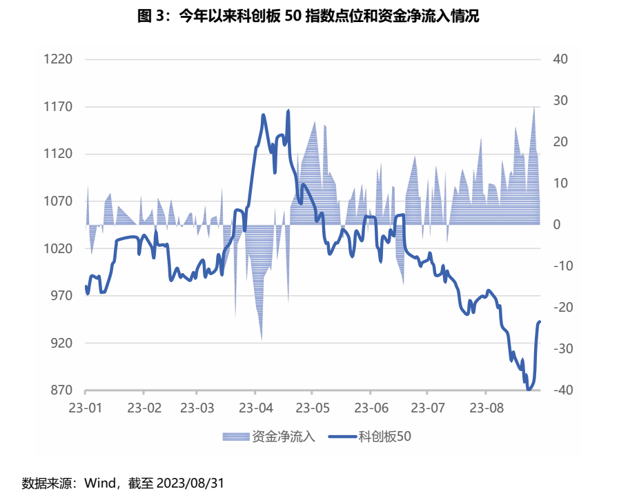 4只上证科创板100指数ETF成交放量，成交额环比均增加超亿元