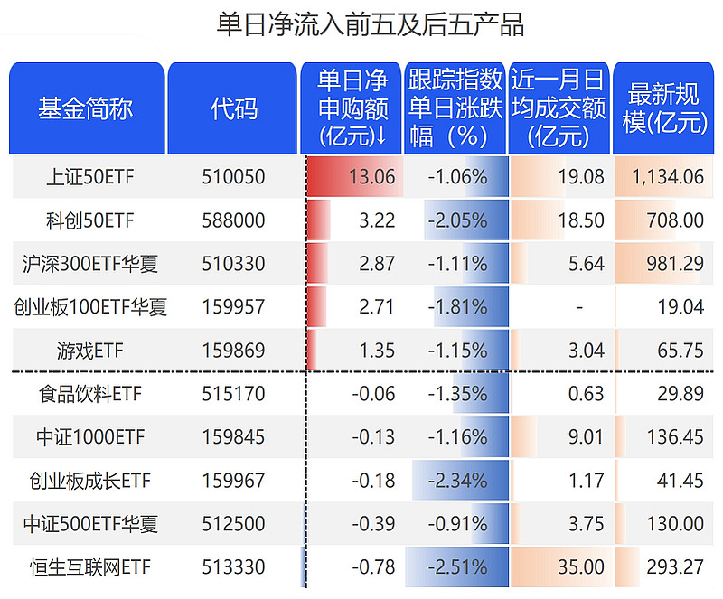 9只上证科创板50成份指数ETF成交额环比增超100%