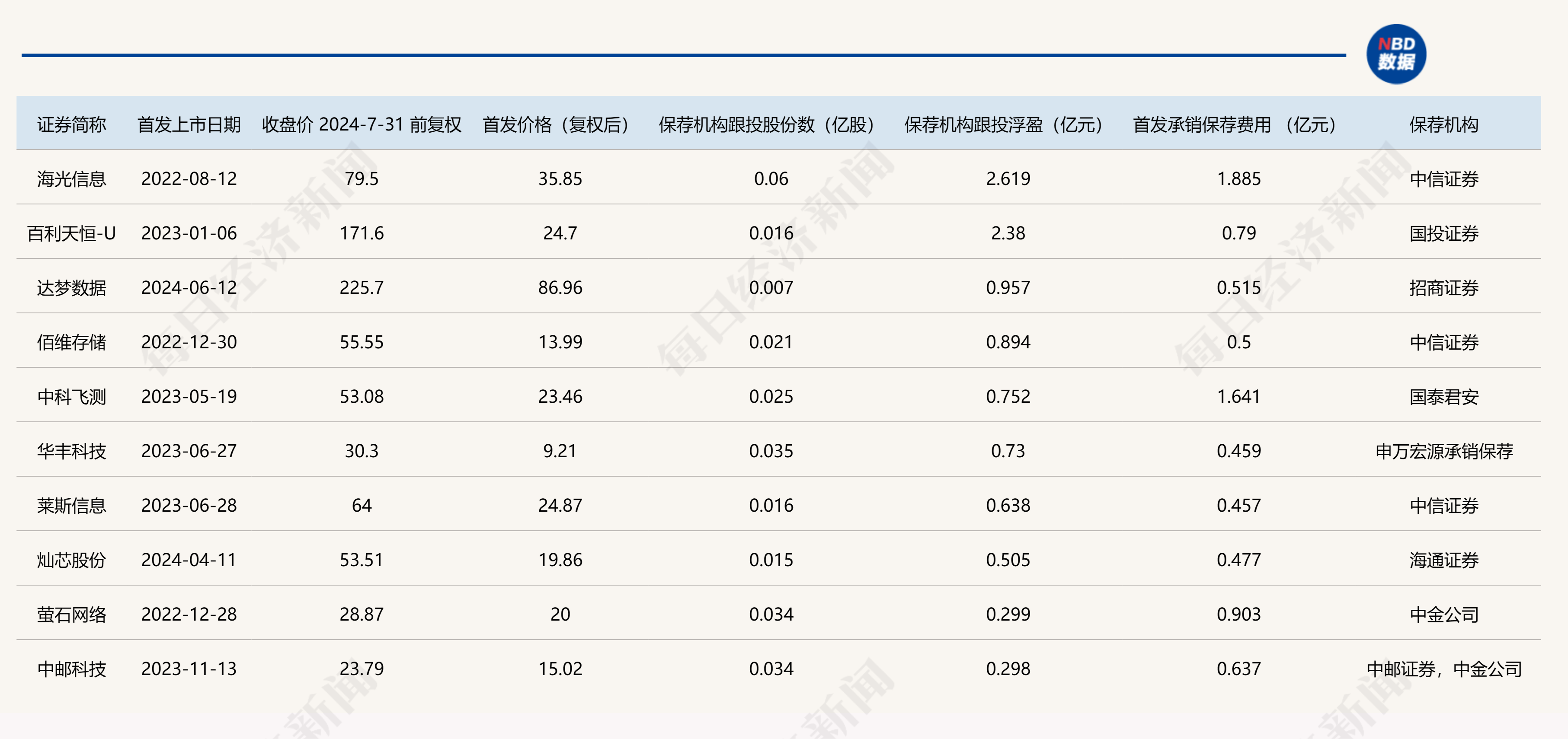 4只上证科创板100指数ETF成交放量，成交额环比均增加超亿元