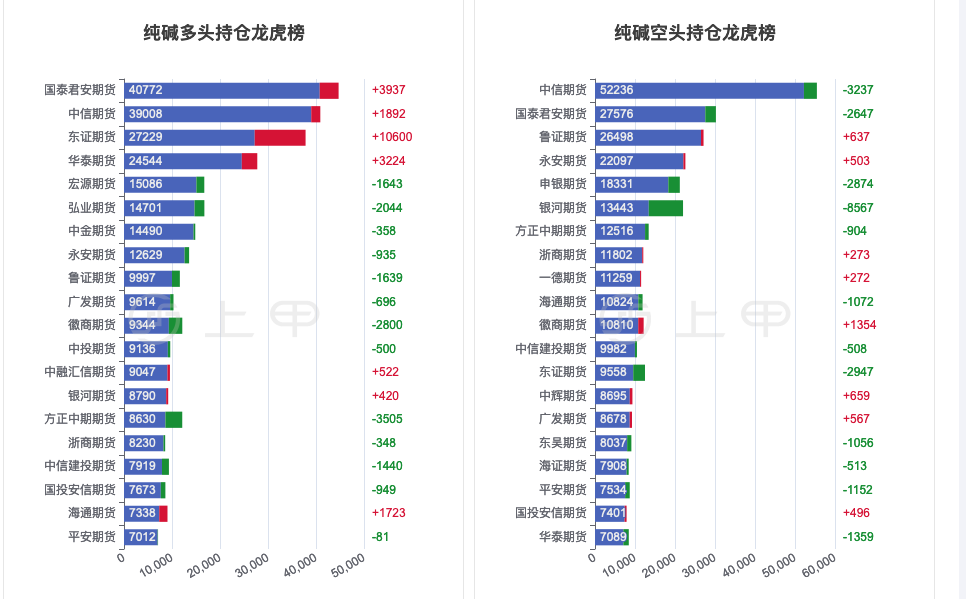 12月11甲醇期货持仓龙虎榜分析：空方离场情绪强于多方