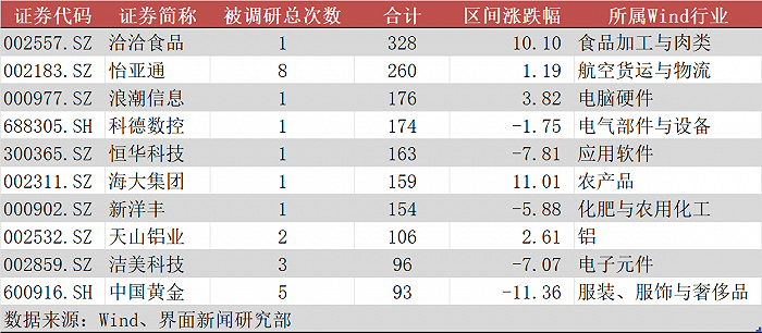 12月份以来海外机构调研28家上市公司 重点关注三大行业