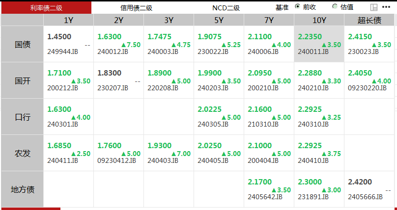 债市收盘|逆势翻红 10年国债活跃券利率盘中再下2BP至1.819%