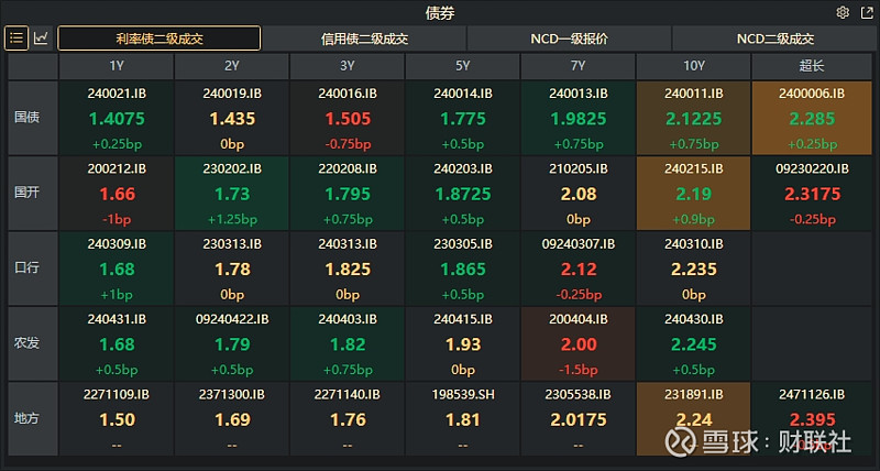 债市收盘|逆势翻红 10年国债活跃券利率盘中再下2BP至1.819%