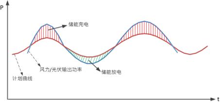 河南：鼓励用电量大的用户配置高效灵活的储能系统，实现削峰填谷